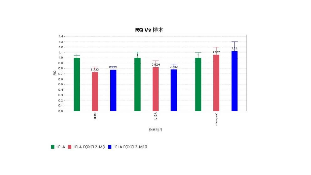相對定量實驗(yàn)內(nei)參基因如何抉擇？
